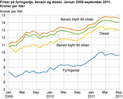 Priser på fyringsolje, bensin og diesel. Januar 2009-september 2010.  Kroner per liter