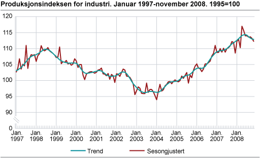 Produksjonsindeksen for industri. Januar 1997-november 2008. 1995=100