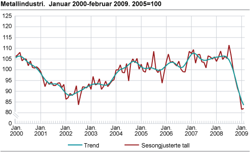 Metallindustri. Januar 2000-februar 2009. 2005=100
