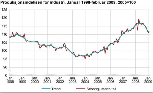Produksjonsindeksen for industri. Januar 1998-februar 2009. 2005=100