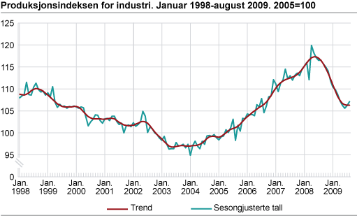 Produksjonsindeksen for industri januar 1998-august 2009. 2005=100