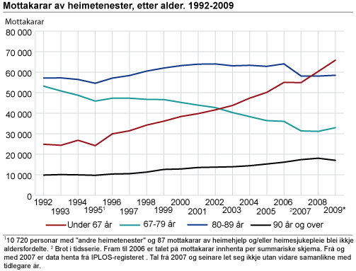 Mottakarar av heietenester, etter alder. 1992-2009