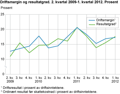 Driftsmargin og resultatgrad. 2. kvartal 2009-1. kvartal 2012. Prosent