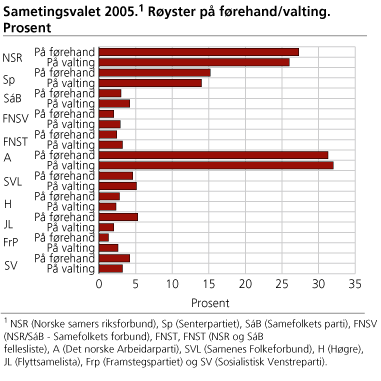 Sametingsvalet 2005. Røyster på førehand/valting. Prosent