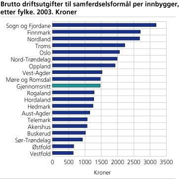 Brutto driftsutgifter til samferdselsformål per innbygger, etter fylke. 2003. Kroner