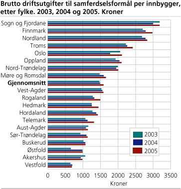 Brutto driftsutgifter til samferdselsformål per innbygger, etter fylke. 2003, 2004 og 2005. Kroner