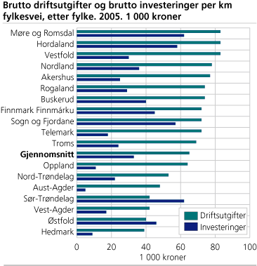 Brutto driftsutgifter og brutto investeringer per km fylkesvei, etter fylke. 2005. 1 000 kroner
