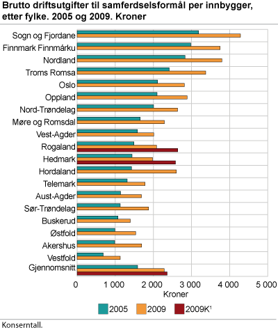 Brutto driftsutgifter til samferdselsformål per innbygger, etter fylke. 2005 og 2009. Kroner