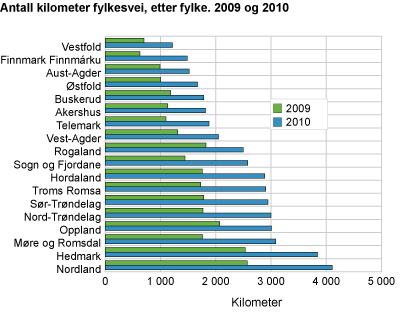 Antall kilometer fylkesvei, etter fylke. 2009 og 2010