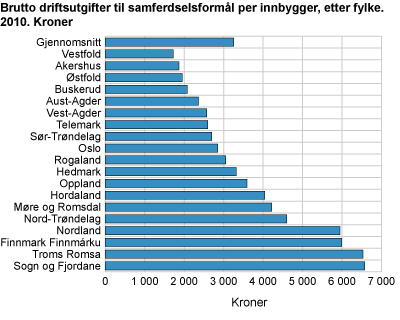 Brutto driftsutgifter til samferdselsformål per innbygger, etter fylke. 2010. Kroner
