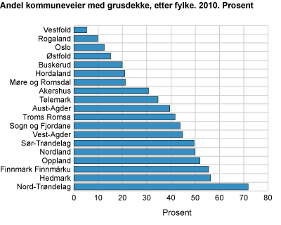 Andel kommuneveier med grusdekke, etter fylke. 2010. Prosent