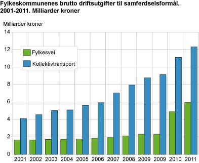 Fylkeskommunenes brutto driftsutgifter til samferdselsformål. 2001-2011. Milliarder kroner