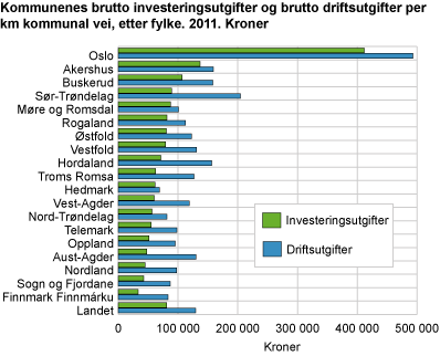 Kommunenes brutto investeringsutgifter og brutto driftsutgifter per km kommunal vei, etter fylke. 2011. Kroner