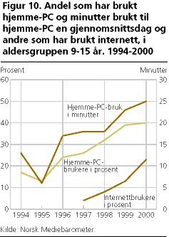  Andel som har brukt hjemme-PC og minutter brukt til hjemme-PC en gjennomsnittsdag og andre som har brukt internett, i aldersgruppen 9-15 år. 1984-2000