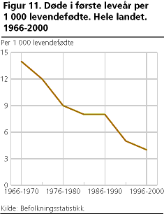  Døde i første leveår per 1 000 levendefødte. Hele landet. 1966-2000