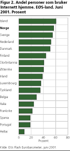 Andel personer som bruker Internett hjemme. EØS-land. Juni 2001. Prosent