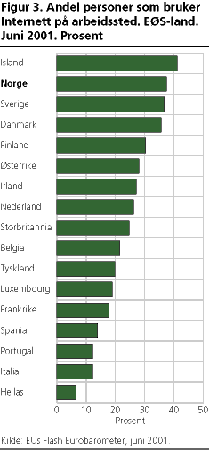 Andel personer som bruker Internett på arbeidssted. EØS-land. Juni 2001. Prosent