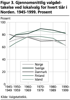 Gjennomsnittlig valgdeltakelse ved lokalvalg for hvert tiår i Norden. 1945-1999. Prosent
