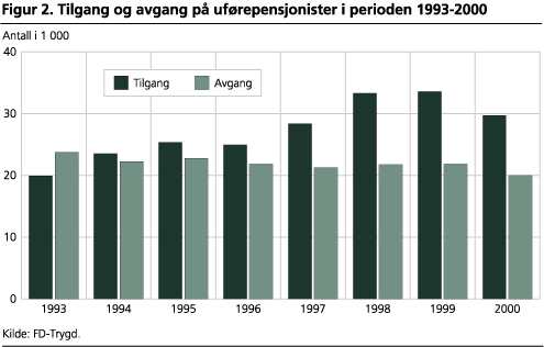 Tilgang og avgang på uførepensjonister i perioden 1993-2000