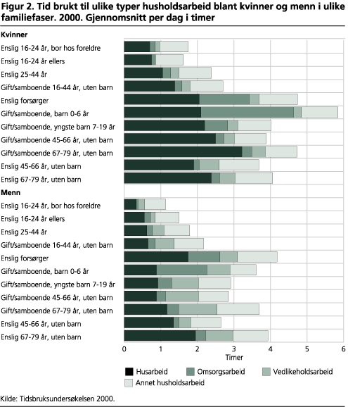 Tid brukt til ulike typer husholdsarbeid blant kvinner og menn i ulike familiefaser. 2000. Gjennomsnitt per dag i timer 
