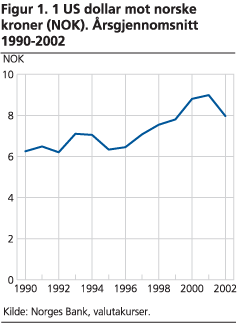 1 US dollar mot norske kroner (NOK). Årsgjennomsnitt 1990-2002