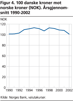 100 danske kroner mot norske kroner (NOK). Årsgjennomsnitt 1990-2002