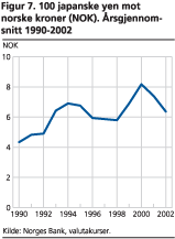 100 japanske yen mot norske kroner (NOK). Årsgjennomsnitt 1990-2002