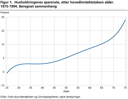 Husholdningenes sparerate, etter hovedinntektstakers alder. 1975-1994. Beregnet sammenheng 