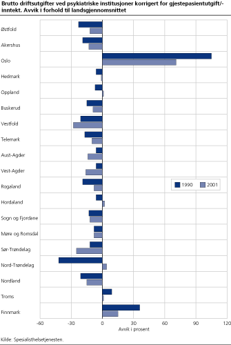 Brutto driftsutgifter ved somatiske institusjoner korrigert for gjestepasientutgift/inntekt. Avvik i forhold til landsgjennomsnittet