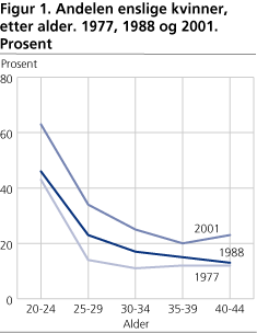 Andelen enslige kvinner, etter alder. 1977, 1988 og 2001. Prosent