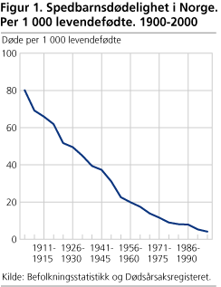 Spedbarnsdødelighet i Norge. Per 1 000 levendefødte. 1900-2000