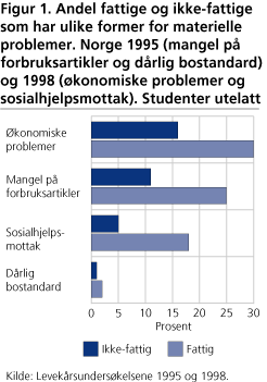 Andel fattige og ikke-fattige som har ulike former for materielle problemer. Norge 1995 (mangel på forbruksartikler og dårlig bostandard) og 1998 (økonomiske problemer og sosialhjelpsmottak). Studenter utelatt