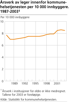 Årsverk av leger innenfor kommunehelsetjenesten per 10 000 innbyggere. 1987-20031