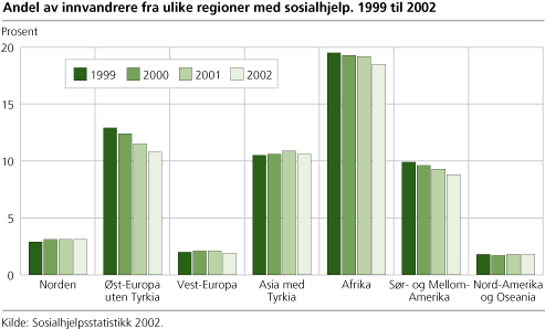 Andel av innvandrere fra ulike regioner med sosialhjelp. 1999 til 2002