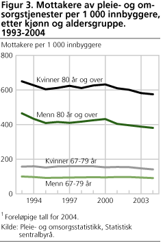 Figur 3. Mottakere av pleie- og omsorgstjenester per 1 000 innbyggere, etter kjønn og aldersgruppe. 1993-2004