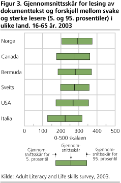 Gjennomsnittsskår for lesing av dokumenttekst og forskjell mellom svake og sterke lesere (5. og 95. prosentiler) i ulike land. 16-65 år. 2003