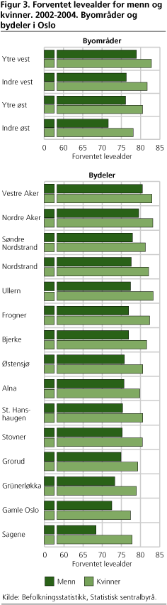 Forventet levealder for menn og kvinner. 2002-2004. Byområder og bydeler i Oslo