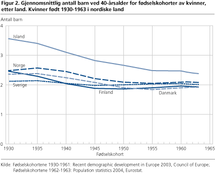 Figur 2. Gjennomsnittlig antall barn ved 40-årsalder for fødselskohorter av kvinner, etter land. Kvinner født 1930-1963 i nordiske land