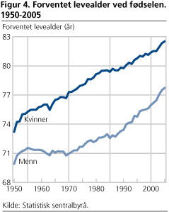 Forventet levealder ved fødselen. 1950-2005