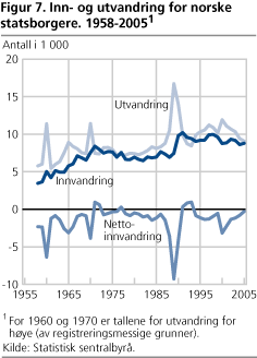 Inn- og utvandring for norske statsborgere. 1958-2005