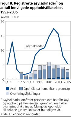 Registrerte asylsøknader og antall innvilgede oppholdstillatelser. 1992-2005