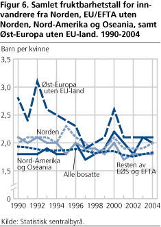 Samlet fruktbarhetstall for innvandrere fra Norden, EU/EFTA uten Norden, Nord-Amerika og Oseania, samt Øst-Europa uten EU-land. 1990-2004