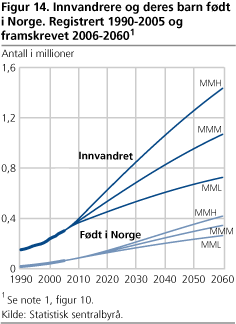 .Innvandrere og deres barn født i Norge. Registrert 1990-2005 og framskrevet 2006-2060