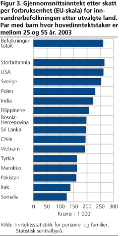 Gjennomsnittsinntekt etter skatt per forbruksenhet (EU-skala) for innvandrerbefolkningen etter utvalgte land. Par med barn hvor hovedinntektstaker er mellom 25 og 55 år. 2003