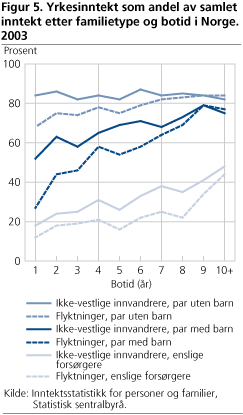 Yrkesinntekt som andel av samlet inntekt etter familietype og botid i Norge. 2003
