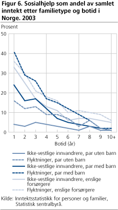 Sosialhjelp som andel av samlet inntekt etter familietype og botid i Norge. 2003