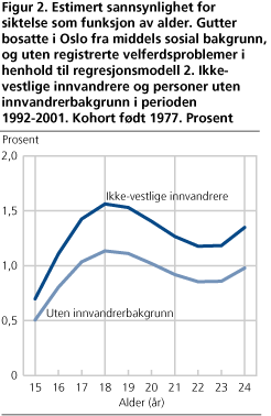 Estimert sannsynlighet for siktelse som funksjon av alder. Gutter bosatte i Oslo fra middels sosial bakgrunn, og uten registrerte velferdsproblemer i henhold til regresjonsmodel l2. Ikke-vestlige innvandrere og personer uten innvandrerbakgrunn i perioden 1992-2001. Kohort født 1977. Prosent