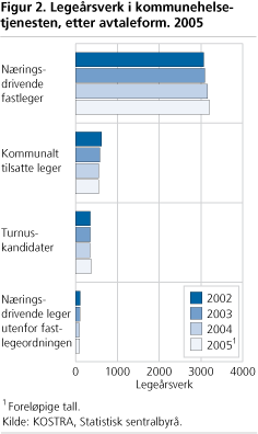 Legeårsverk i kommunehelse-tjenesten, etter avtaleform. 2005