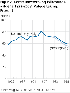 Kommunestyre- og fylkestingsvalgene 1922-2003. Valgdeltaking. Prosent
