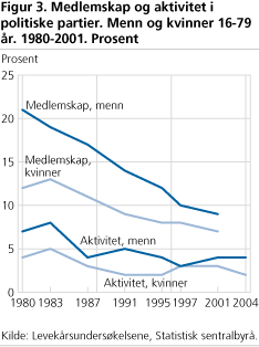 Medlemskap og aktivitet i politiske partier. Menn og kvinner 16-79 år. 1980-2001. Prosent